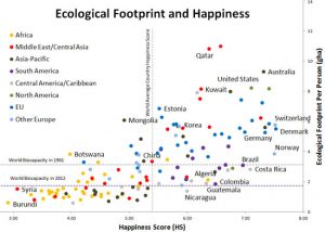 Happiness index and Footprint