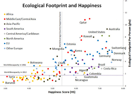Happiness index and Footprint