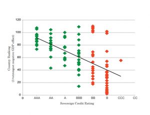 chart showing sovereign credit rating and country rating