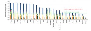 bar chart showing Ecological Footprint and biocapacity for Mediterranean countries