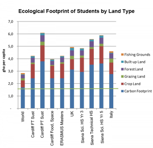 bar chart figure representing the Ecological Footprint of students by land type