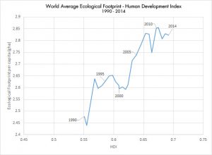 Ecological Footprint-Human Development Index Graph