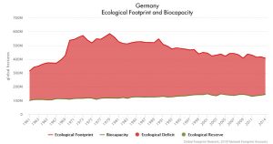 Germany Footprint and Biocapacity Graphic