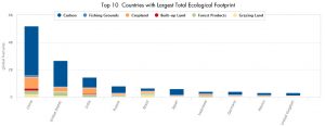 Top 10 Countries with Largest Footprint