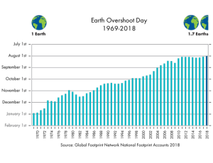 graph of Earth Overshoot Day dates