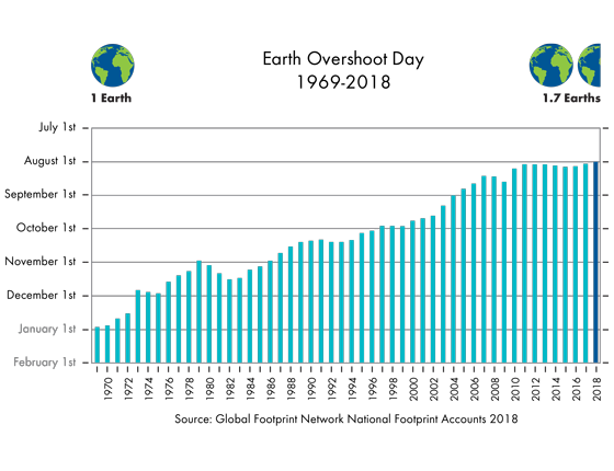 graph of Earth Overshoot Day dates