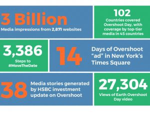 Earth Overshoot Day 2019 highlights infographic