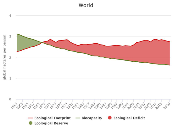 world ecological footprint and biocapacity per person