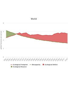 world biocapacity and ecological footprint per person