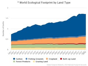 world ecological footprint by land type graph