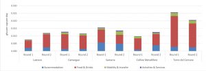 figure comparing the Footprint by land type between different protected areas