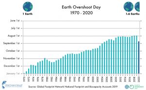 Past Overshoot Day chart