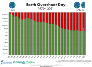 Past Earth Overshoot Days bar chart