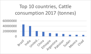 Bar chart of 2017 top 10 countries in cattle consumption