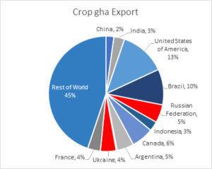 crop production export top 10 countries
